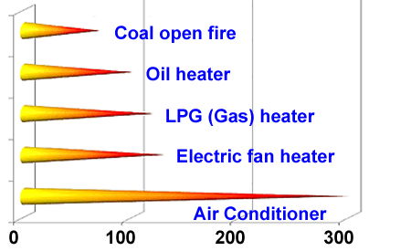 Efficiency of different heating types