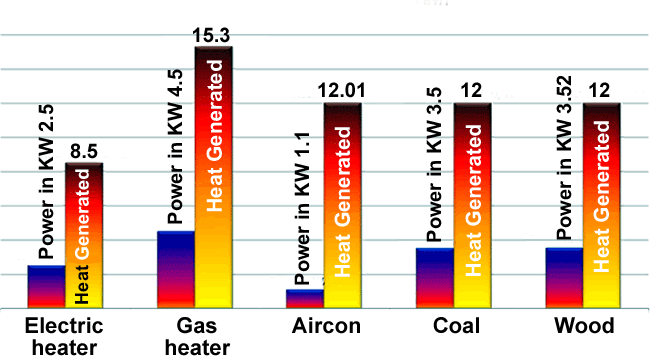 Power versus Heat generated